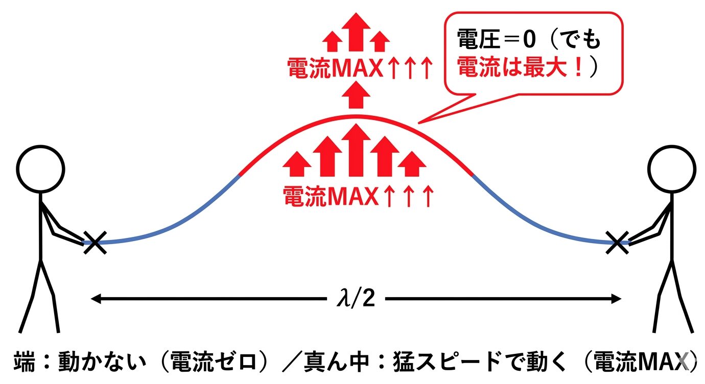 「端は×、真ん中は電流MAX」のλ/2共振の図