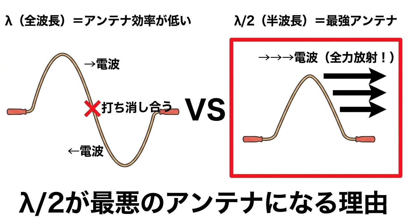 「λ vs λ/2比較（λ/2が最悪のアンテナになる理由）」