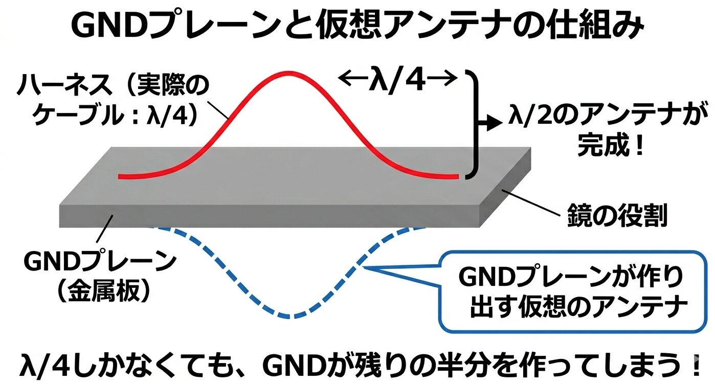「GNDプレーンと仮想アンテナの仕組み（λ/4しかなくてもGNDが残りの半分を作ってしまう）」の図